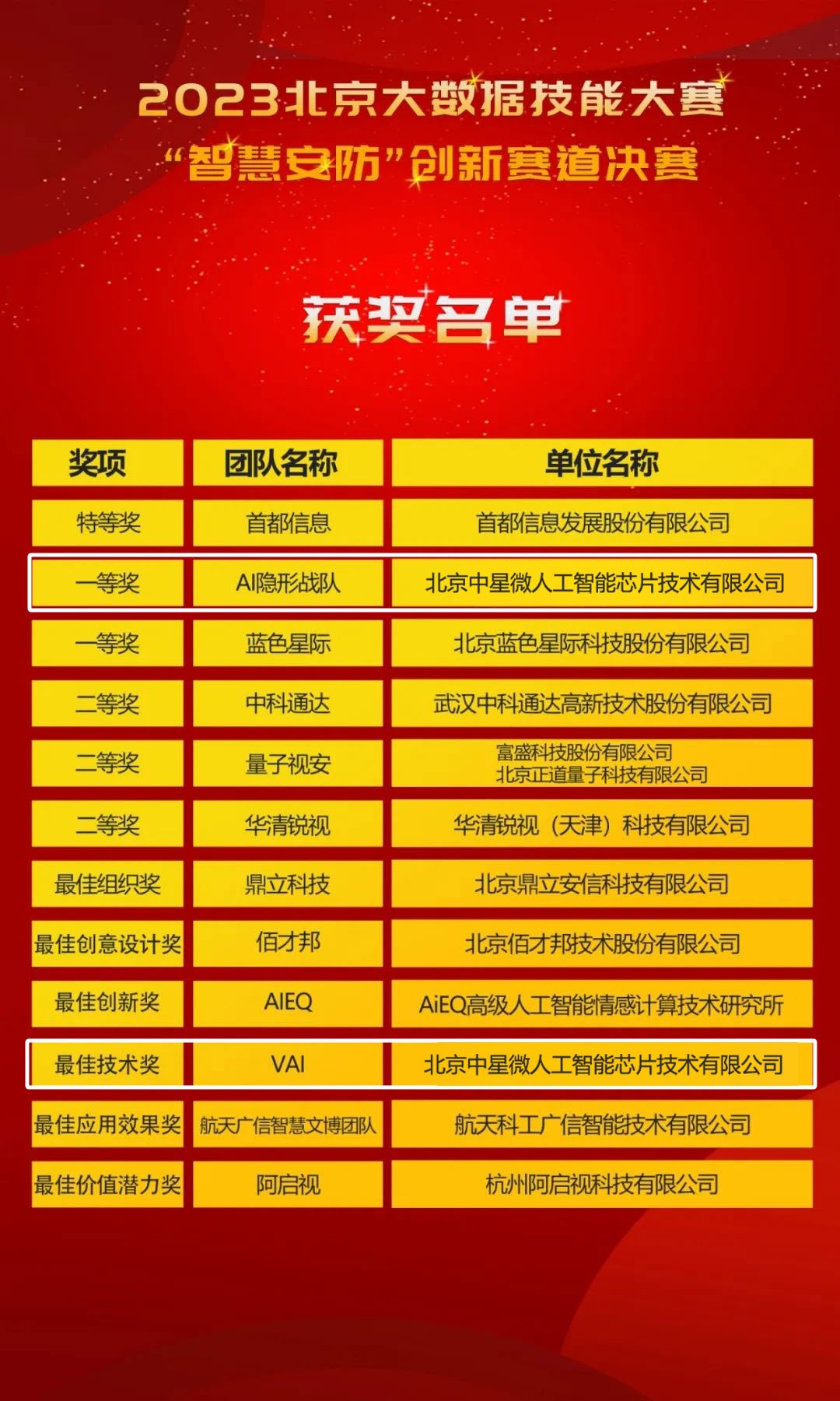 中星微技術(shù)勇奪北京大數(shù)據(jù)技能大賽兩大獎(jiǎng)項(xiàng)